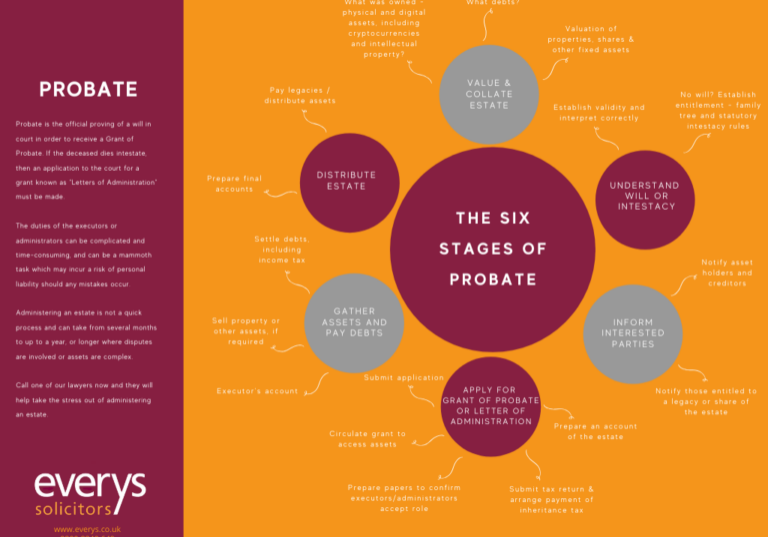 Probate-mind-map